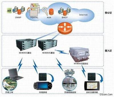 寬帶無線移動互聯(lián)網(wǎng)接入方案 信息系統(tǒng)集成服務(wù)的關(guān)鍵支撐