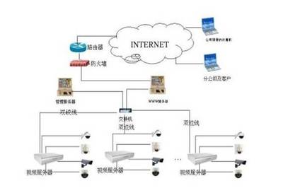 網(wǎng)絡(luò)監(jiān)控拓撲圖全解析 信息系統(tǒng)集成服務(wù)的入門必修課